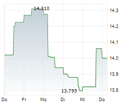 SMITH & NEPHEW PLC Chart 1 Jahr