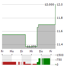 SMITH & NEPHEW Aktie 5-Tage-Chart