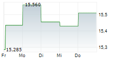 SMITH & NEPHEW PLC 5-Tage-Chart