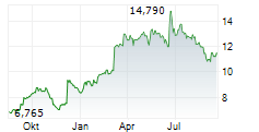 SMITH & WESSON BRANDS INC Chart 1 Jahr