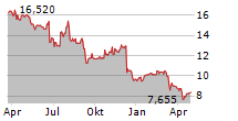 SMITH & WESSON BRANDS INC Chart 1 Jahr