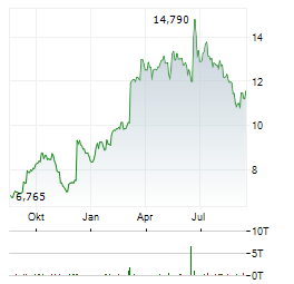 SMITH & WESSON BRANDS Aktie Chart 1 Jahr