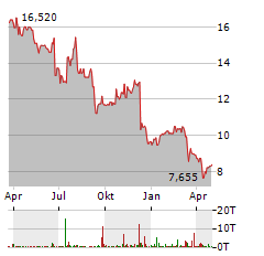 SMITH & WESSON BRANDS Aktie Chart 1 Jahr