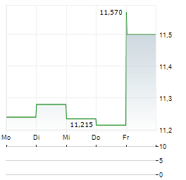SMITH & WESSON BRANDS Aktie 5-Tage-Chart