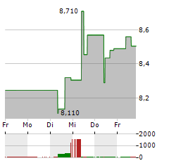 SMITH & WESSON BRANDS Aktie 5-Tage-Chart