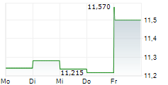 SMITH & WESSON BRANDS INC 5-Tage-Chart
