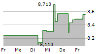 SMITH & WESSON BRANDS INC 5-Tage-Chart