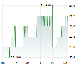 SMITHFIELD FOODS INC Chart 1 Jahr
