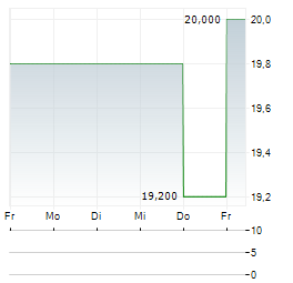 SMITHFIELD FOODS Aktie 5-Tage-Chart