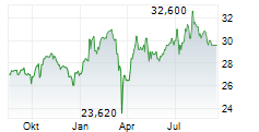 SMITHS GROUP PLC Chart 1 Jahr