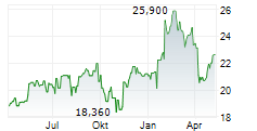 SMITHS GROUP PLC Chart 1 Jahr