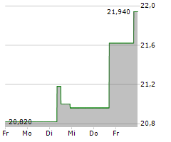 SMITHS GROUP PLC Chart 1 Jahr