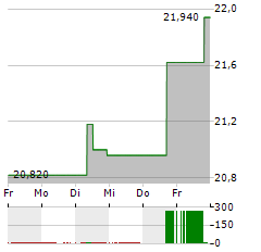 SMITHS Aktie 5-Tage-Chart