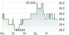 SMITHS GROUP PLC 5-Tage-Chart