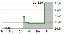 SMITHS GROUP PLC 5-Tage-Chart