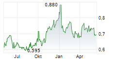 SMITHS NEWS PLC Chart 1 Jahr