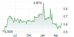 SMITHS NEWS PLC Chart 1 Jahr