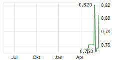 SMITHS NEWS PLC Chart 1 Jahr