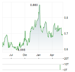 SMITHS NEWS Aktie Chart 1 Jahr