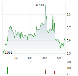 SMITHS NEWS Aktie Chart 1 Jahr