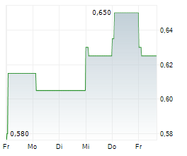 SMITHS NEWS PLC Chart 1 Jahr