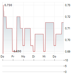 SMITHS NEWS Aktie 5-Tage-Chart