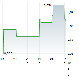 SMITHS NEWS Aktie 5-Tage-Chart