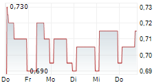 SMITHS NEWS PLC 5-Tage-Chart