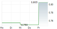 SMITHS NEWS PLC 5-Tage-Chart