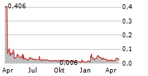 SMOLTEK NANOTECH HOLDING AB Chart 1 Jahr