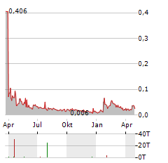 SMOLTEK NANOTECH Aktie Chart 1 Jahr