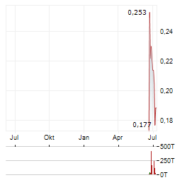 SMOLTEK NANOTECH Aktie Chart 1 Jahr