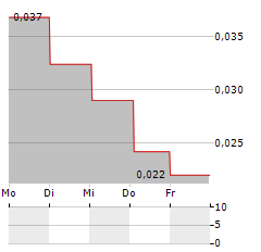 SMOLTEK NANOTECH Aktie 5-Tage-Chart