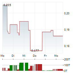 SMOLTEK NANOTECH Aktie 5-Tage-Chart