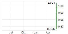 SMOORE INTERNATIONAL HOLDINGS LTD Chart 1 Jahr