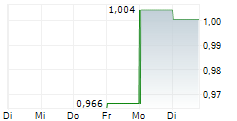 SMOORE INTERNATIONAL HOLDINGS LTD 5-Tage-Chart