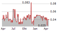 SMOOTH ROCK VENTURES CORP Chart 1 Jahr