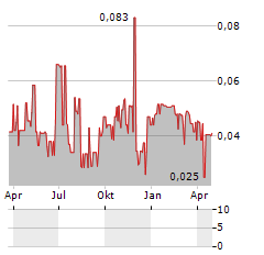 SMOOTH ROCK VENTURES Aktie Chart 1 Jahr