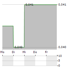 SMOOTH ROCK VENTURES Aktie 5-Tage-Chart