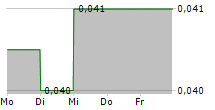 SMOOTH ROCK VENTURES CORP 5-Tage-Chart