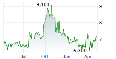 SMT SCHARF AG Chart 1 Jahr