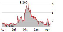 SMT SCHARF AG Chart 1 Jahr