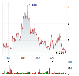 SMT SCHARF Aktie Chart 1 Jahr