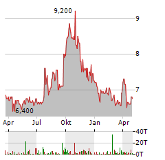 SMT SCHARF Aktie Chart 1 Jahr