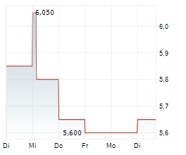 SMT SCHARF AG Chart 1 Jahr SMT SCHARF AG Chart 1 Jahr