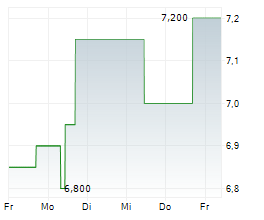 SMT SCHARF AG Chart 1 Jahr