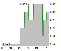 SMT SCHARF AG Chart 1 Jahr