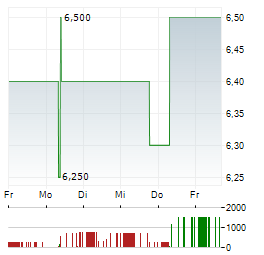 SMT SCHARF Aktie 5-Tage-Chart