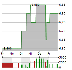 SMT SCHARF Aktie 5-Tage-Chart