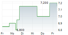 SMT SCHARF AG 5-Tage-Chart